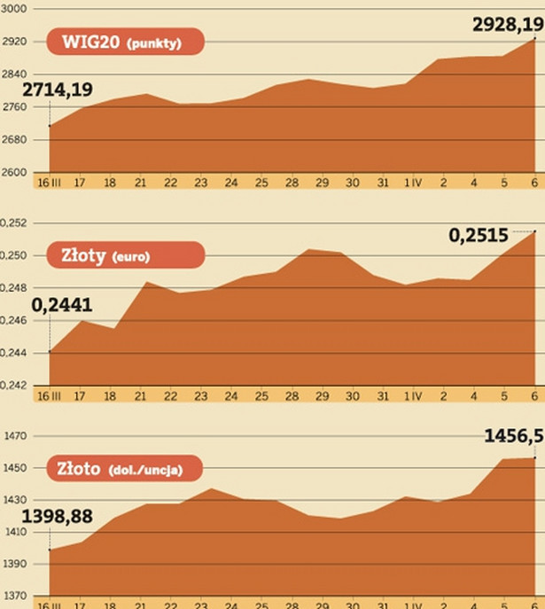 Giełdowe indeksy najwyższe od trzech lat