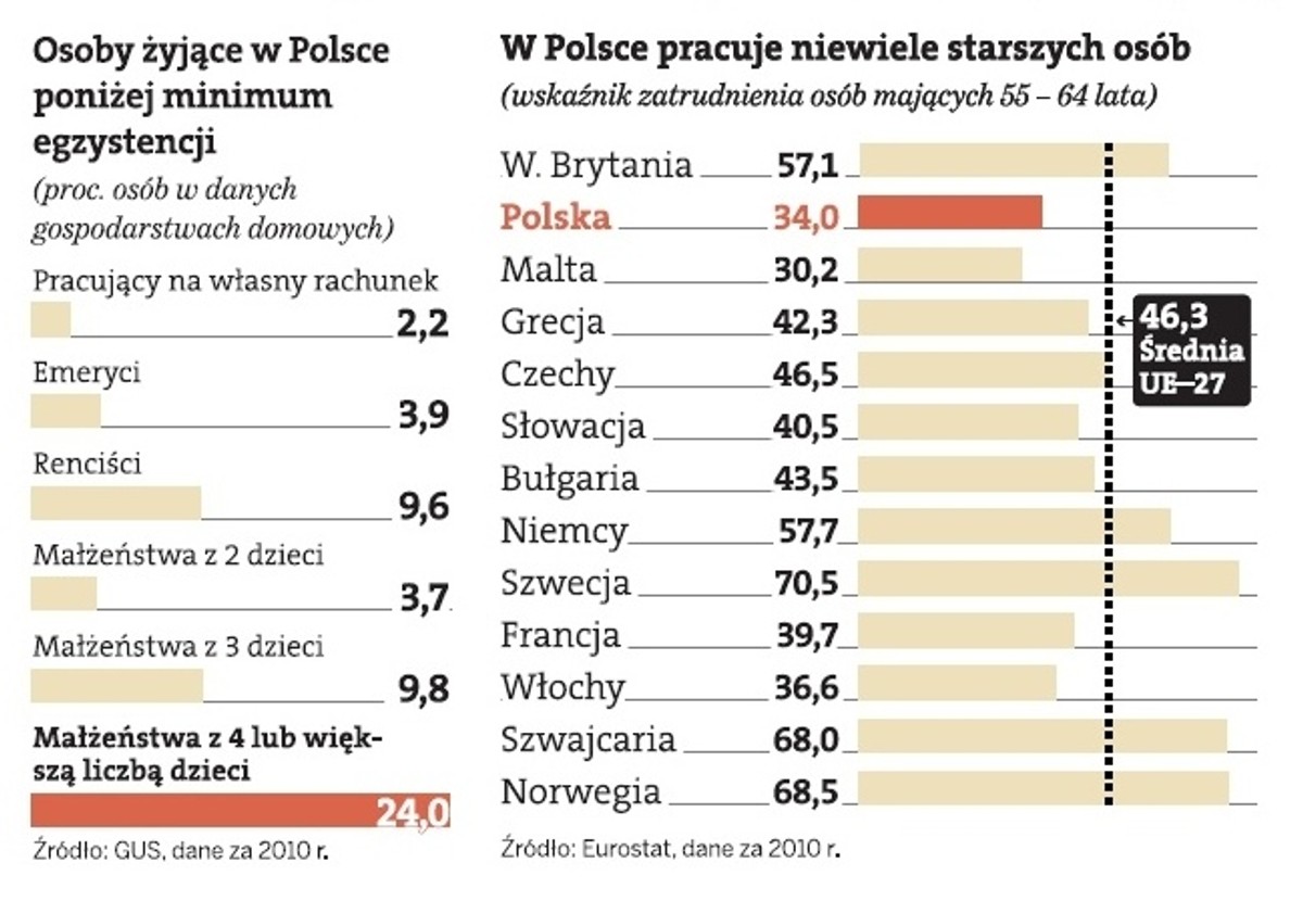 W Polsce aż 24 proc. rodzin wychowujących czworo dzieci żyje w nędzy, a wskażnik zatrudnienia osób starszych jest stosunkowo niski