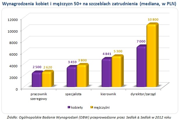 Wynagrodzenia kobiet i mężczyzn 50+ na szczeblach zatrudnienia (mediana, w PLN)