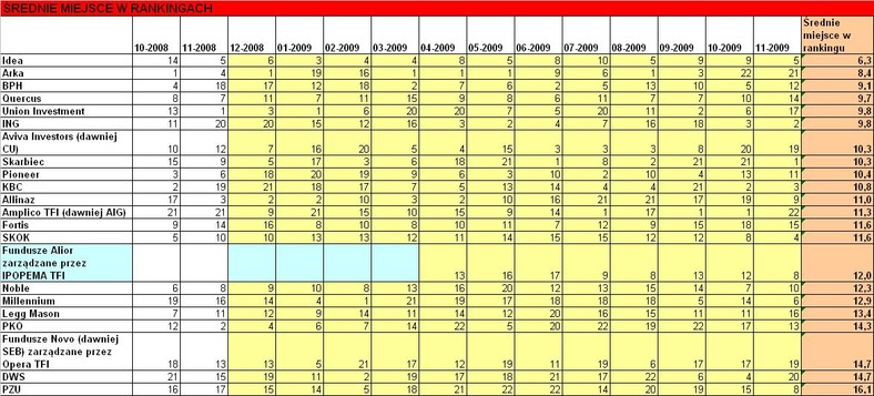 Średnie miejsce w rankingach funduszy inwestycyjnych - listopad 2009