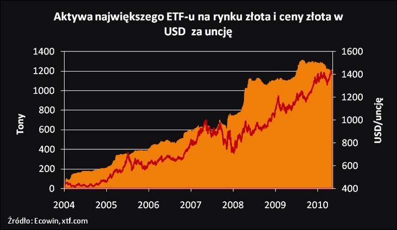 Ceny złota i aktywa największego etf-u