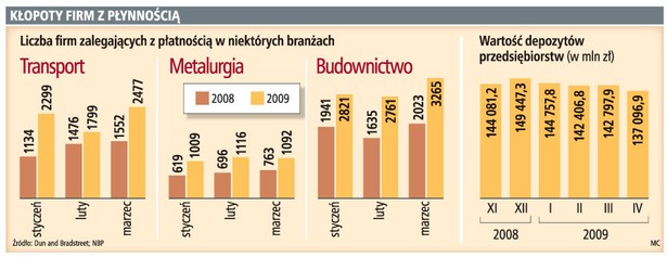 Kłopoty firm z płatnością