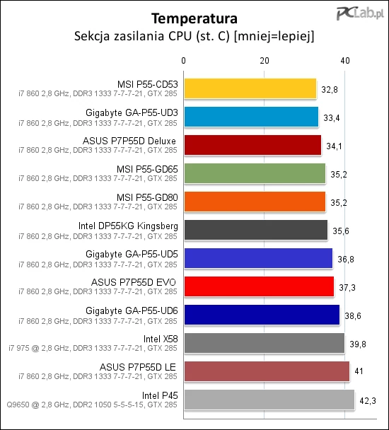 Temperatura sekcji zasilania pozostaje wręcz nieprzyzwoicie niska, zważywszy, że dostarcza ona energię do procesora czterordzeniowego z ośmioma wątkami