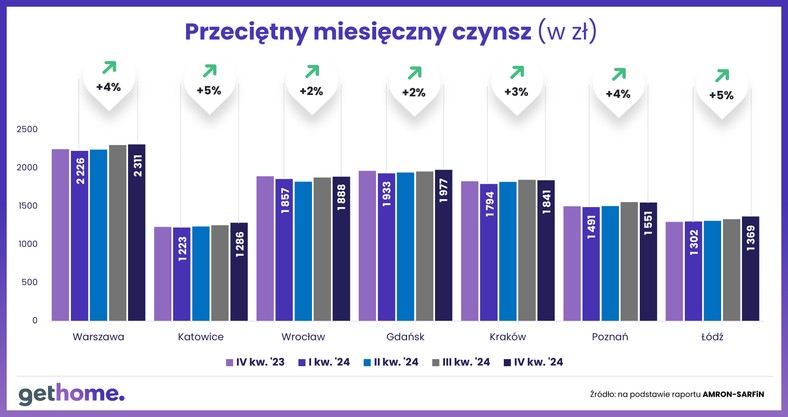 Przeciętny miesięczny czynsz