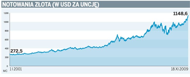 Notowania złota (w USD za uncję)