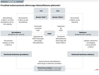 Przykład wykorzystania zbiorczego identyfikatora płatności