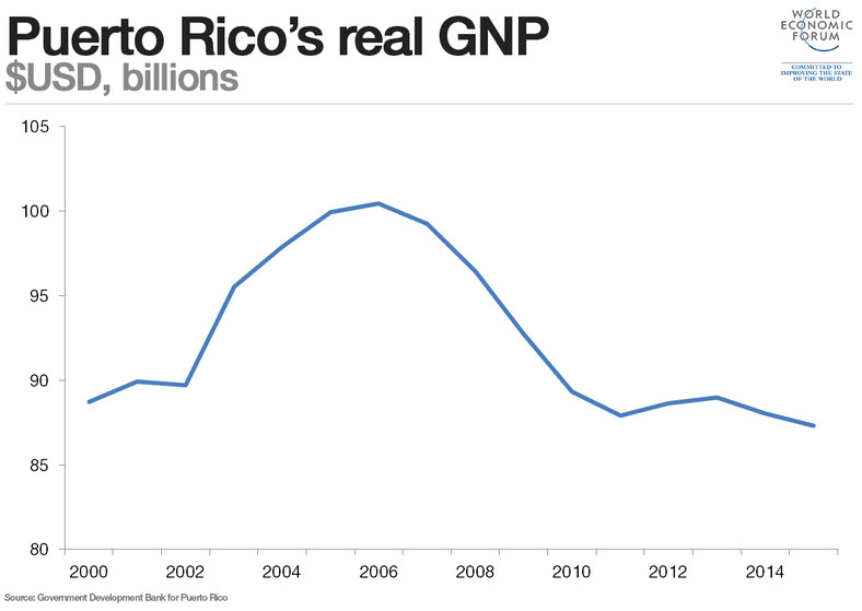 Realne PKB Portoryko (źródło: World Economic Forum)