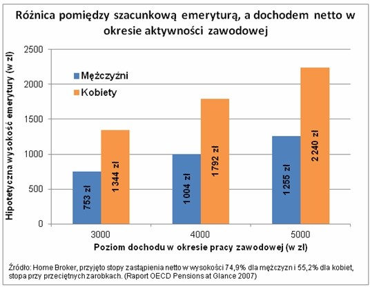 Różnica pomiędzy szacunkową emeryturą, a dochodem netto w okresie aktywności zawodowej