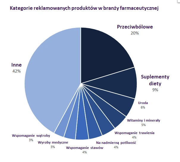 Kategorie reklamowanych produktów. 