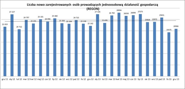 Liczba nowo zarejestrowanych osób prowadzących jednoosobową działalność gospodarczą