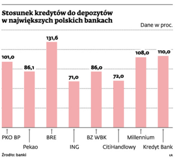 Stosunek kredytów do depozytów w największych polskich bankach