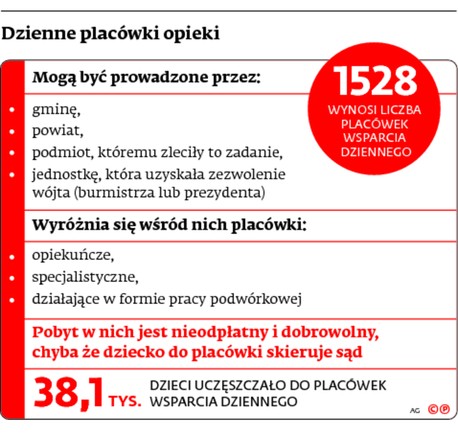 Dzienne placówki opieki