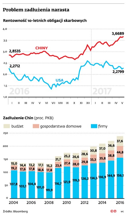 Problem zadłużenia narasta