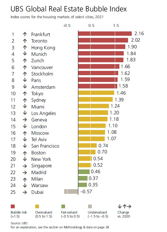 UBS Global Real Estate Bubble Index