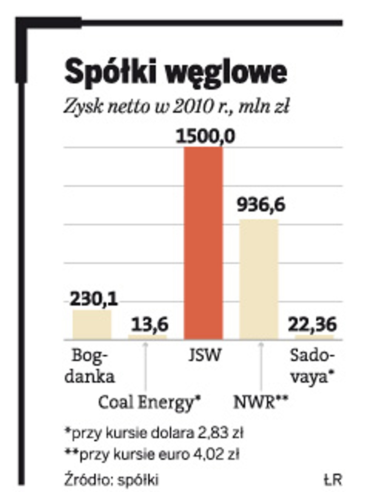 Spółki węglowe