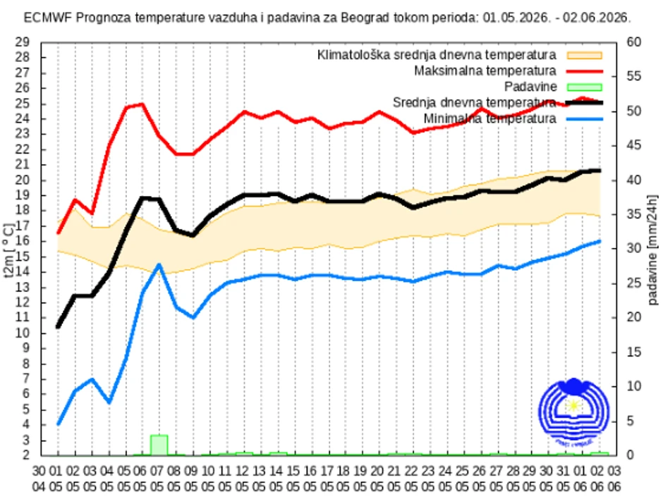 Dugoročna prognoza za maj 2026.