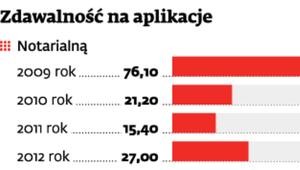 Zdawalność na aplikację