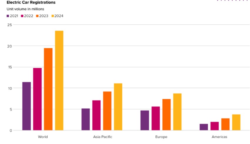Registracija električnih automobila