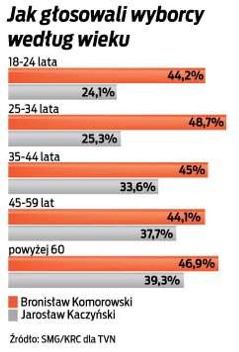 wybory prezydenckie, statystyki, wyniki