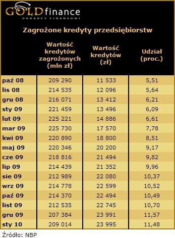 Zagrożone kredyty przedsiębiorstw