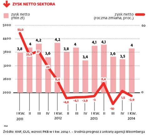 Zysk netto sektora bankowego