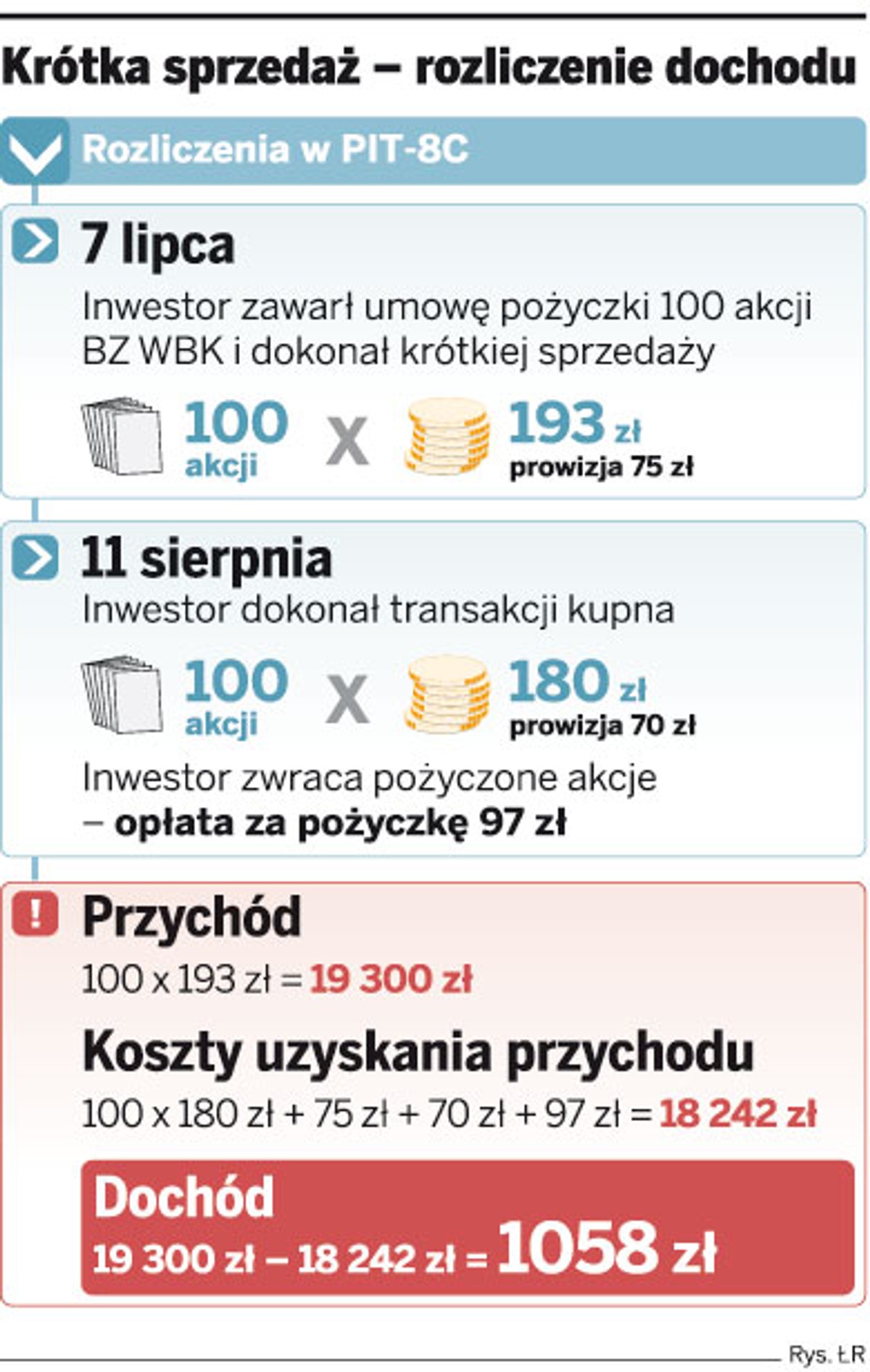 Krótka sprzedaż - rozliczenie dochodu
