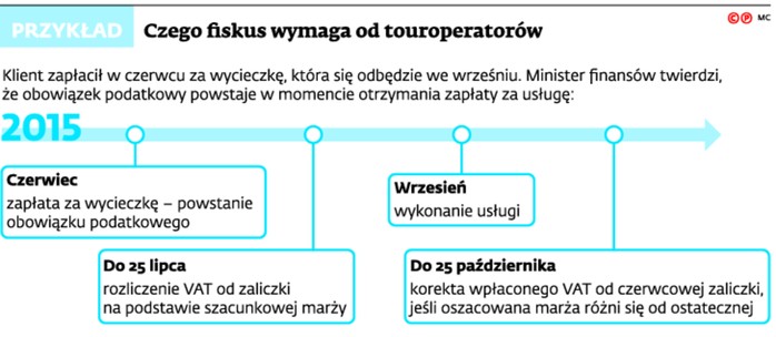 Czego fiskus wymaga od operatorów