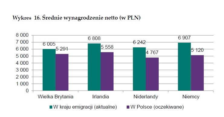 Średnie wynagrodzenie migrantów, źródło: NBP