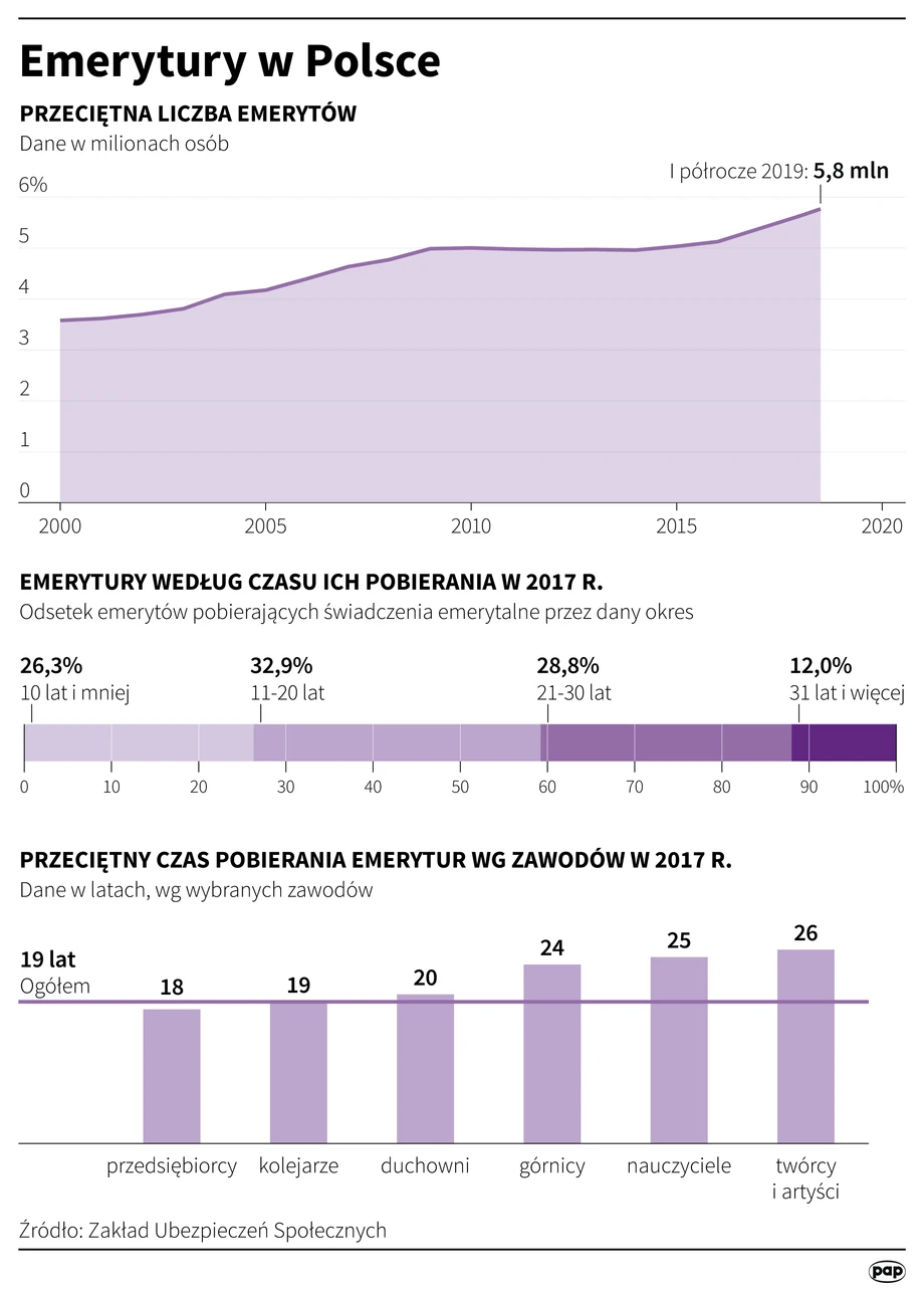 Emerytury w Polsce