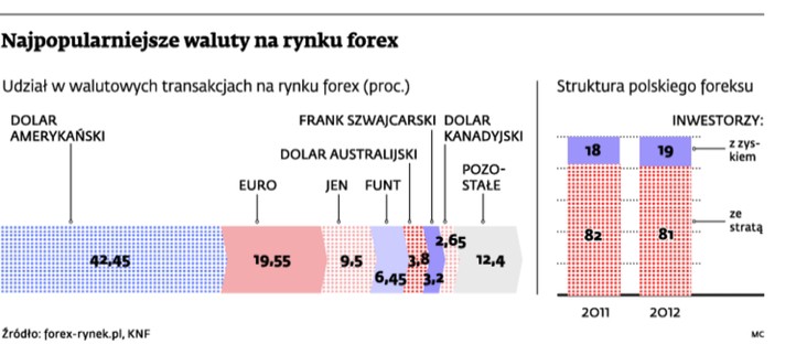 Najpopularniejsze waluty na rynku forex