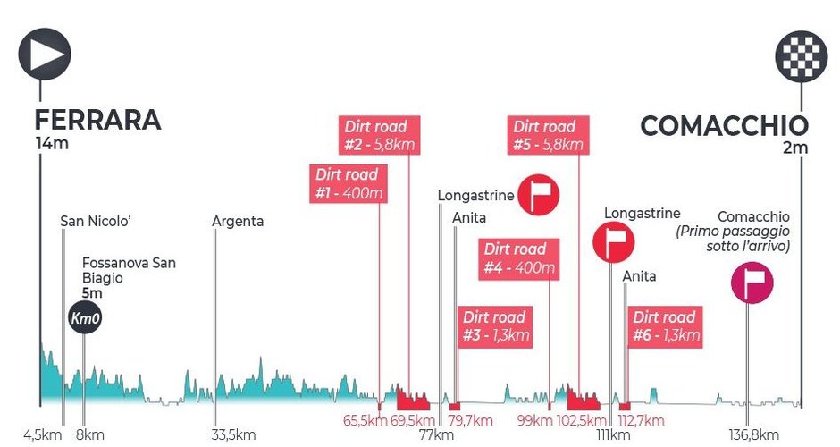 Etap 3, 17 czerwca: Ferrara – Comacchio (157,5 km)