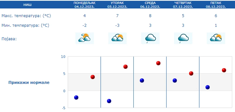 Vremenska prognoza za Niš od 4. do 8. decembra
