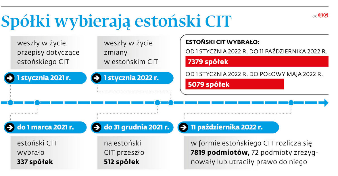 Spółki wybierają estoński CIT