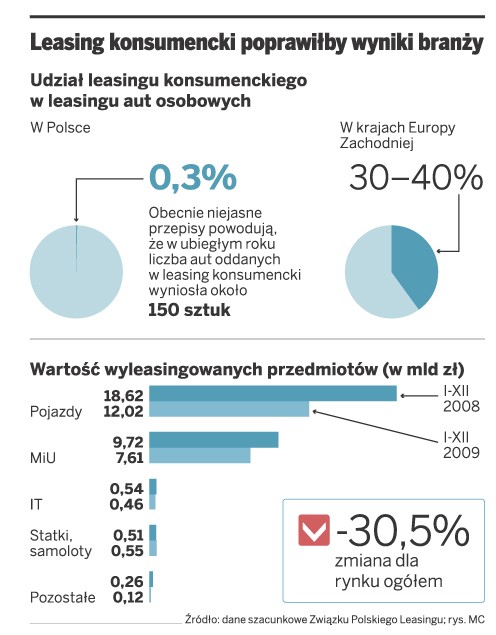 Leasing konsumencki poprawiłby wyniki branży