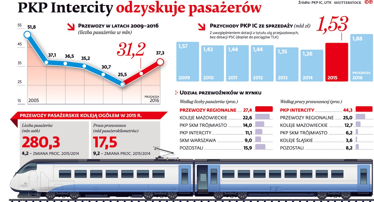 PKP Intercity odzyskuje pasażerów