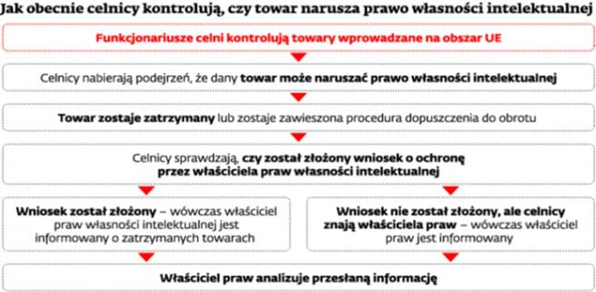 Jak obecnie celnicy kontrolują, czy towar narusza prawo własności intelektualnej