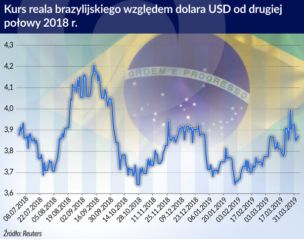 Kurs reala wobec USD, źródło: OF