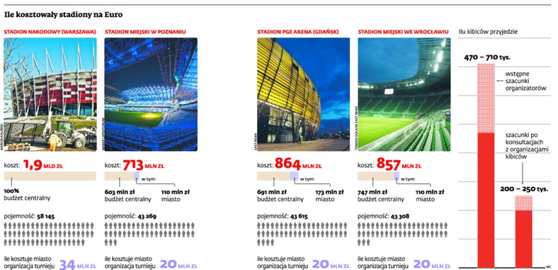 Ile kosztowały stadiony na Euro