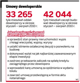 Deweloper bankrutuje, klient płaci