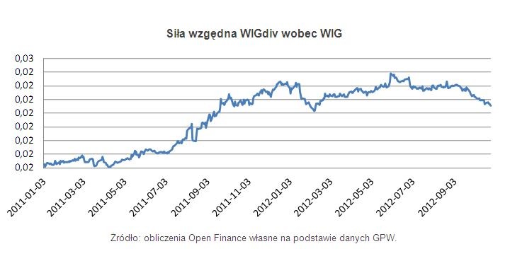 Siła względna WIGdiv wobec WIG