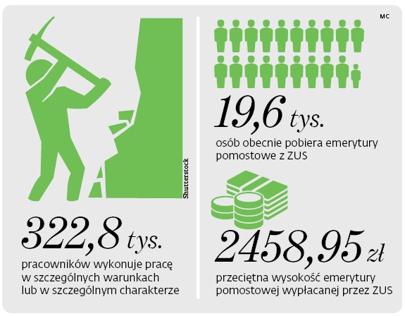 322,8 tys. pracowników wykonuje pracę w szczególnych warunkach lub w szczególnym charakterze