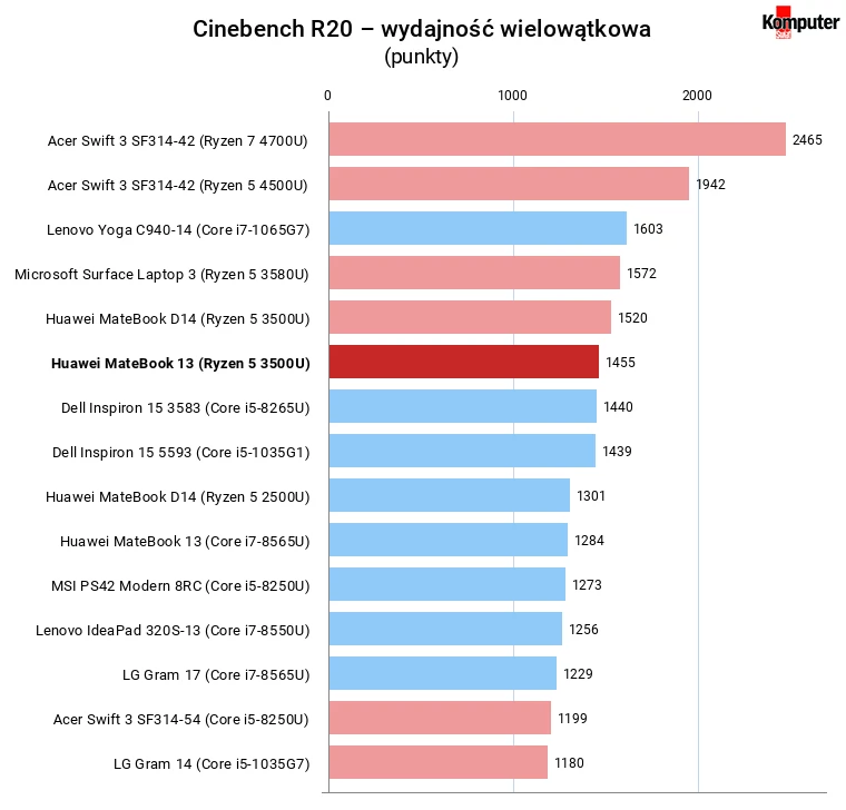 Huawei MateBook 13 (AMD) Cinebench R20 – wydajność wielowątkowa