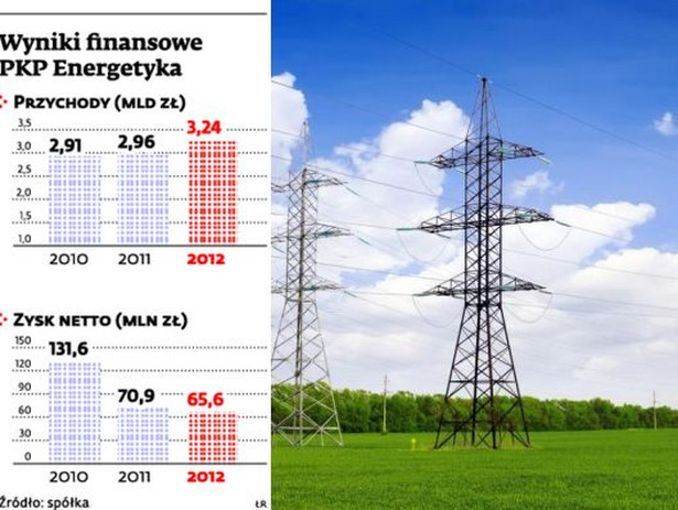 Wyniki finansowe PKP Energetyka