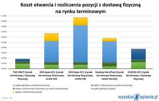 Co powinno zmienić się na polskim rynku energii?