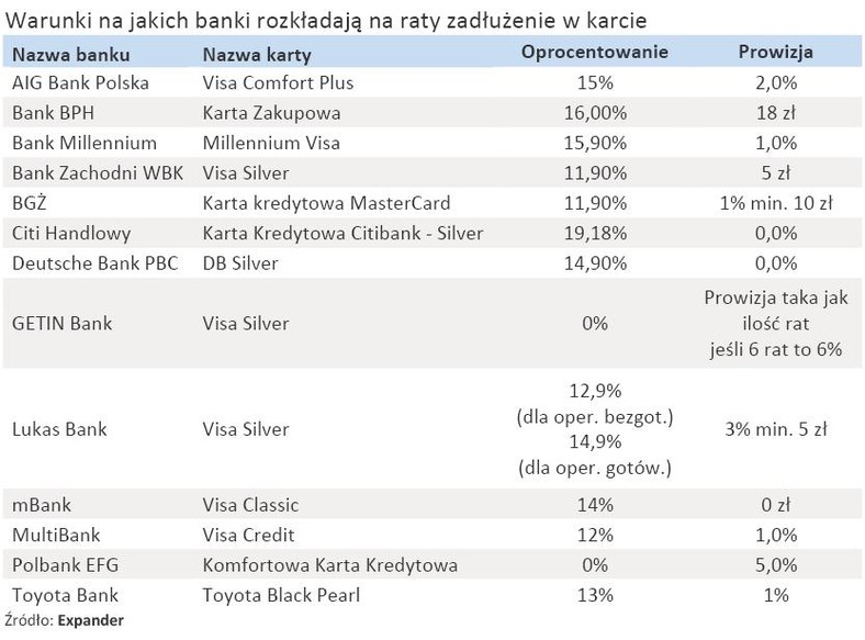 Ratalny kredyt w karcie może być tańszy niż pożyczka gotówkowa - oferta banków