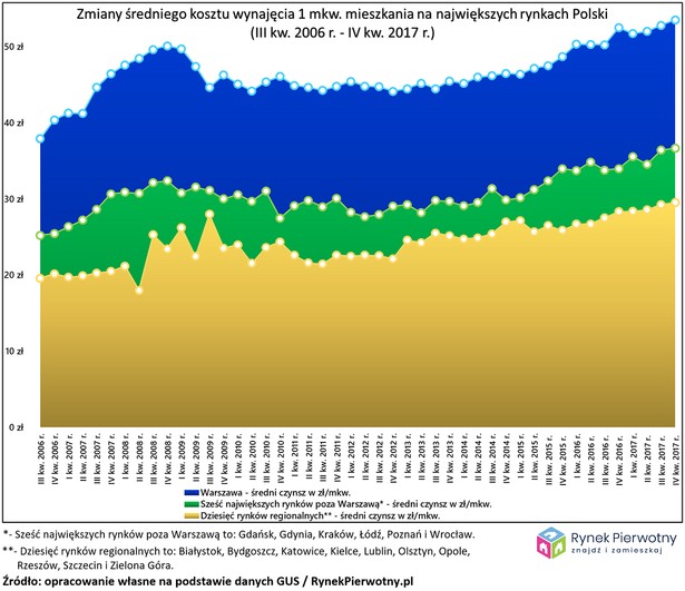 Zmiany średniego kosztu wynajęcia 1 mkw. mieszkania w największych miastach Polski