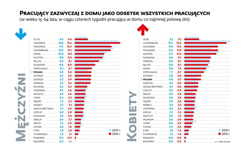 Pracownicy na telepracy jako proc. wszystkich pracujących