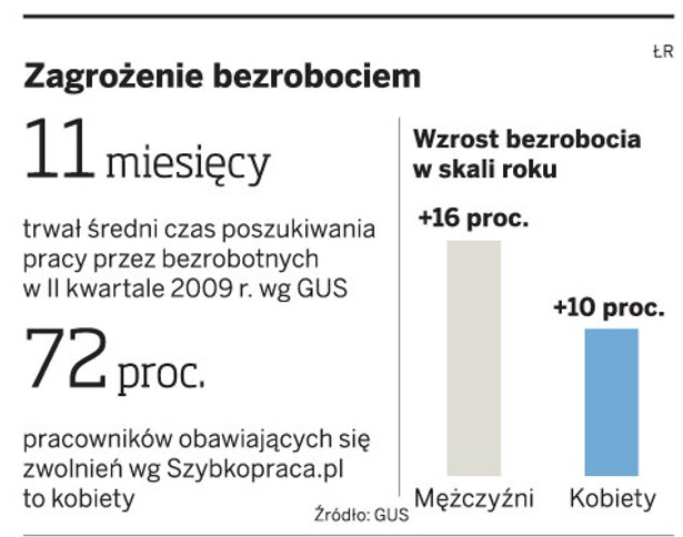 Zagrożenie bezrobociem