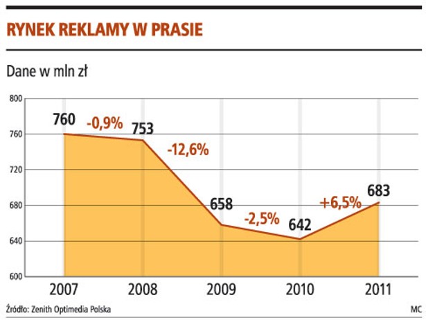 Rynek reklamy w prasie