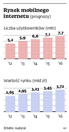 Rynek mobilnego internetu